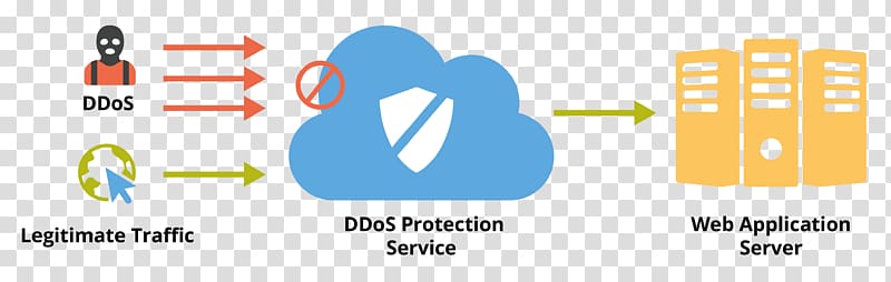 Distributed denial-of-service attacks on root nameservers DDoS mitigation Cyberattack, Denialofservice Attack transparent background PNG clipart