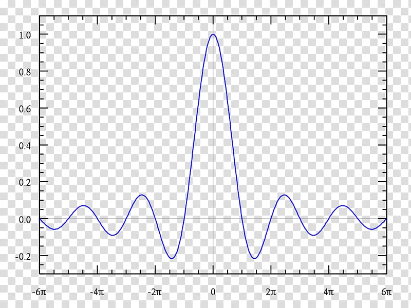 Sinc function Plot Graph of a function Diagram Mathematics, plot transparent background PNG clipart