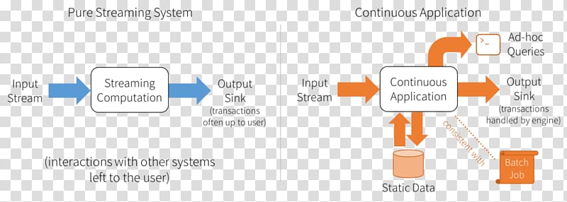 Databricks Apache Spark Stream Apache HTTP Server Brand, others transparent background PNG clipart