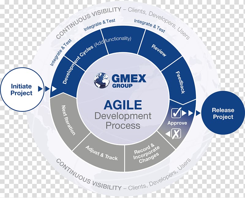 Agile software development Computer Software Global Markets Exchange Group International LLP Innovation, innovation and development transparent background PNG clipart