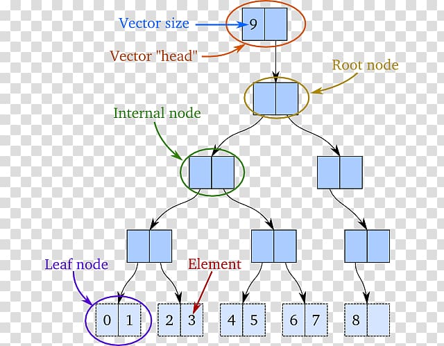 Immutable object Leaf node JavaScript Clojure, Immutable Object transparent background PNG clipart