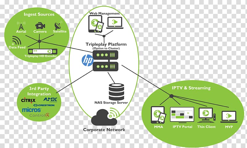 Triple play IPTV Computer network diagram Video on demand, iptv transparent background PNG clipart