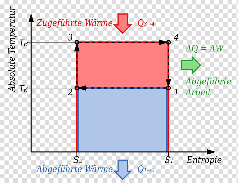 Carnot cycle Carnot's theorem Carnot heat engine Temperature vs. specific entropy diagram, Diagramm transparent background PNG clipart