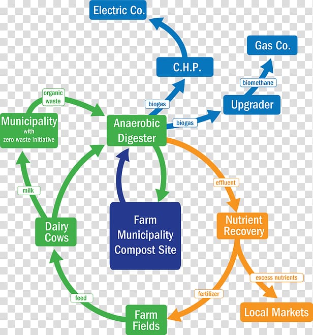 Digestate Compost Biogas Manure Bedding, Agriculture Product Flyer transparent background PNG clipart