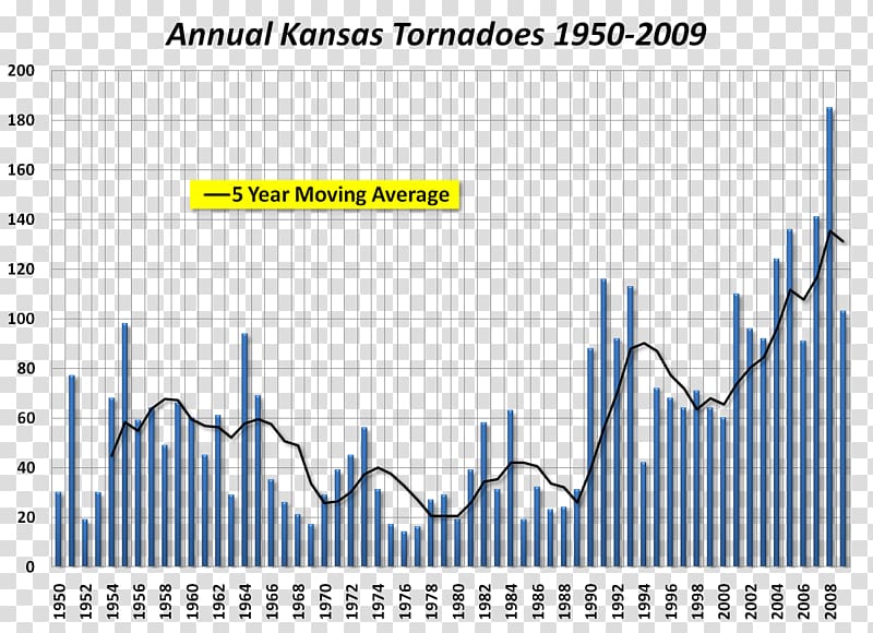 Kansas Tornado Alley Chart Enhanced Fujita scale, tornado transparent background PNG clipart