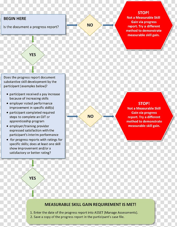 Process flow diagram Organization Workforce Innovation and Opportunity Act, ppt reporting step transparent background PNG clipart