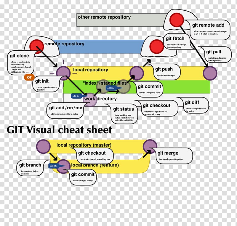 Cheat sheet GitHub Command Vim, Github transparent background PNG clipart