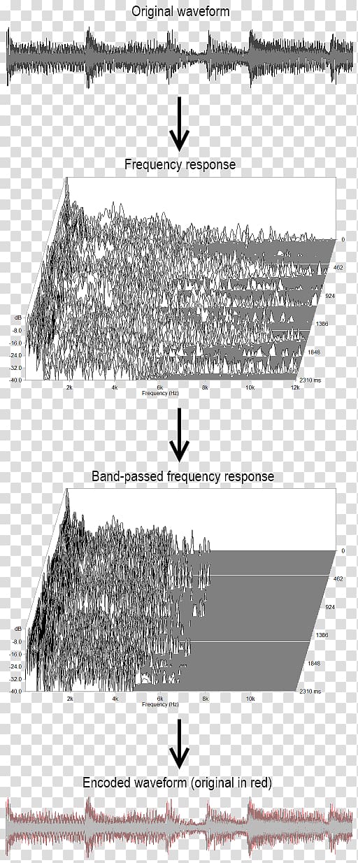 Frequency Sound Acoustic wave Band-pass filter, Discrete Fourier Transform transparent background PNG clipart