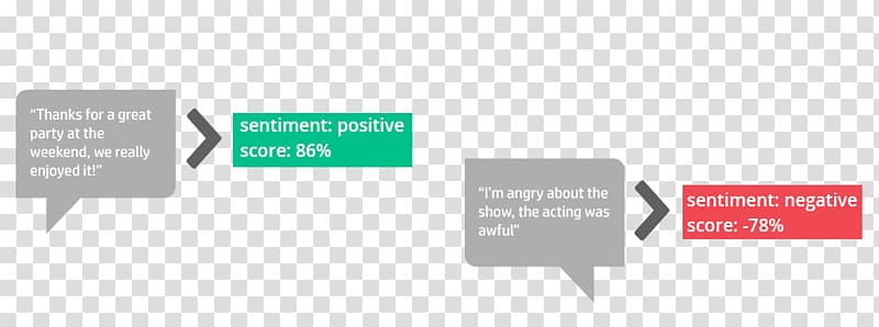 Sentiment analysis Social media Information Haven OnDemand Content analysis, Sentiment Analysis transparent background PNG clipart