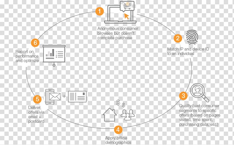 Valassis Behavioral retargeting Advertising Diagram Coupon, Marketing transparent background PNG clipart