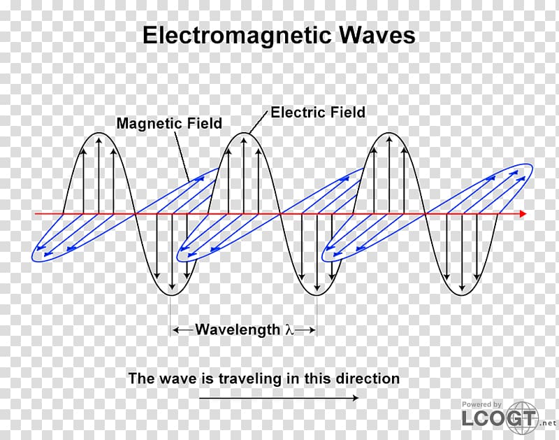 Light Wave–particle duality Electromagnetic radiation Oscillation, light transparent background PNG clipart