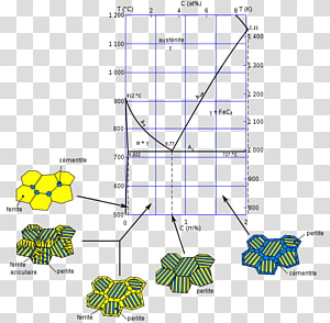 Steel Ledeburite Cementite Pearlite Alfa ferit, iron transparent background PNG clipart thumbnail