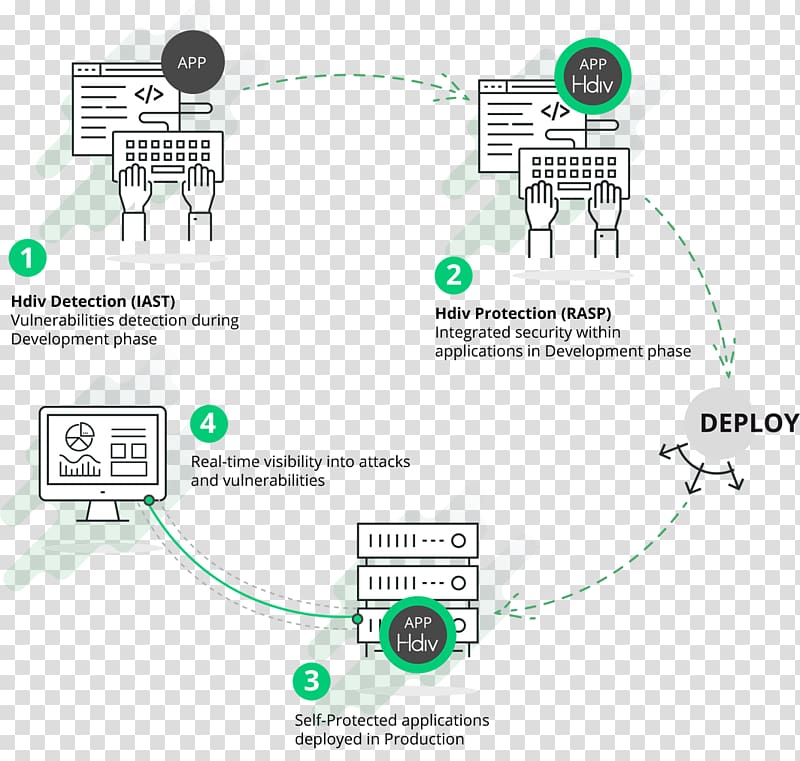 HDIV Brand Computer Software Application programming interface, Application Security transparent background PNG clipart