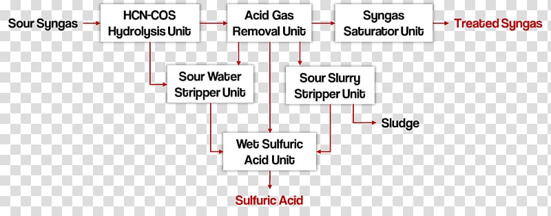 Wet sulfuric acid process Integrated gasification combined cycle Flow diagram, Syngas transparent background PNG clipart