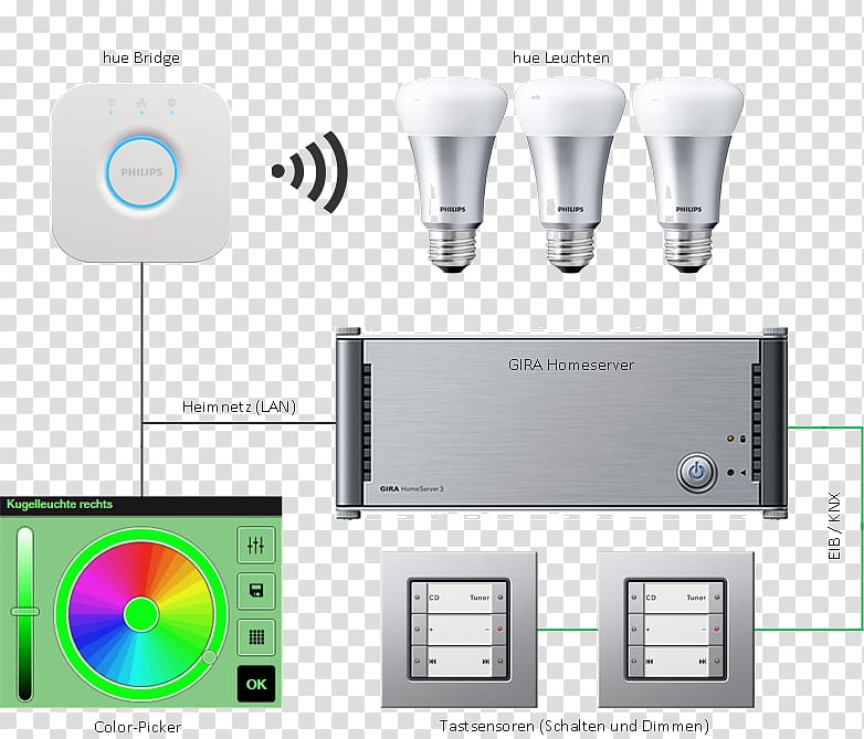 Philips Hue Home Automation Kits KNX, others transparent background PNG clipart