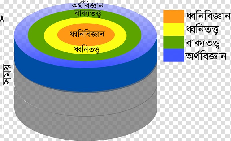 Applied linguistics 17 March Language Phonetics, layers transparent background PNG clipart