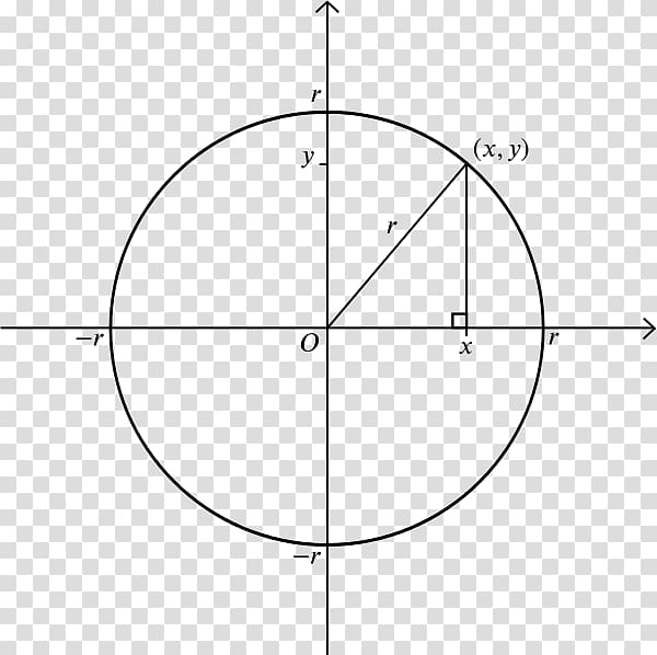 Circle Point Cartesian coordinate system Origin, circle transparent background PNG clipart