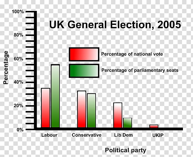 Percentage Bar chart Plurality Margin of error, Basque Regional Election 2005 transparent background PNG clipart