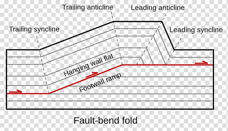 Fault block Thrust fault Geology Transform fault, rock transparent background PNG clipart