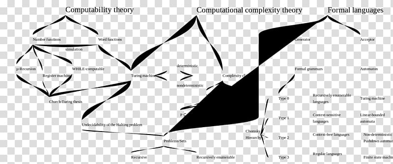 Computational complexity theory Computability theory Theoretical computer science, science transparent background PNG clipart