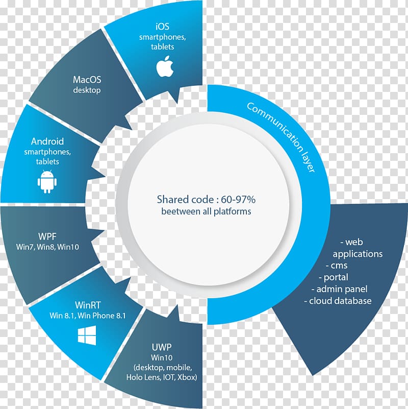 Complementary colors Color wheel Color scheme Blue, Build Ios Database Apps With Swift And Sqlite transparent background PNG clipart