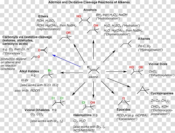 Chemical reaction Organic chemistry Alkene Dehydration reaction Reaction mechanism, Chemical Reaction transparent background PNG clipart