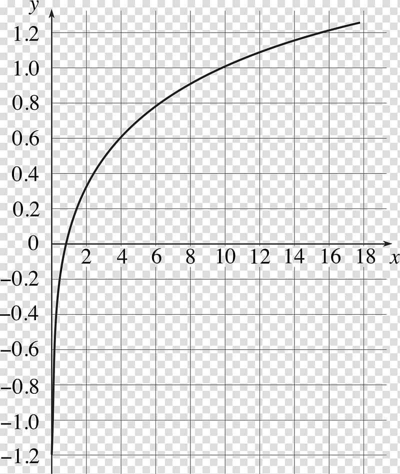 Graph of a function Common logarithm Logarithmic scale, line transparent background PNG clipart