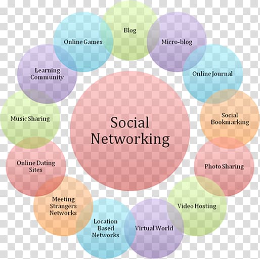 Social media Social networking service Business networking Diagram, social networking sites transparent background PNG clipart