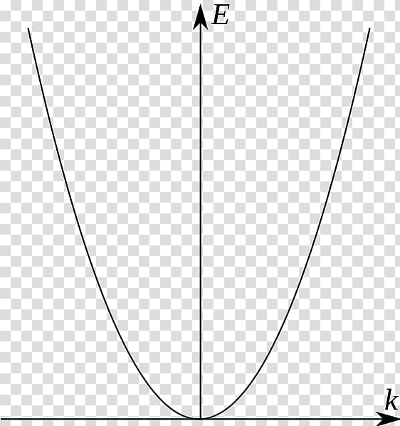 Dispersion relation Free electron model, dispersion transparent background PNG clipart