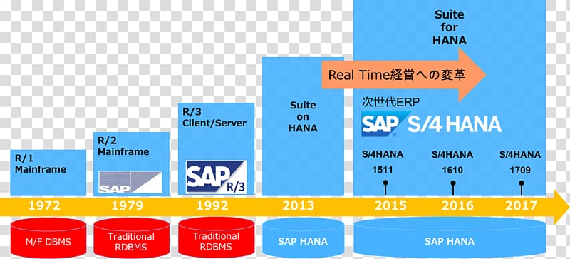 SAP S/4HANA SAP HANA SAP ERP SAP SE SAP Japan Co., Ltd., histroy transparent background PNG clipart