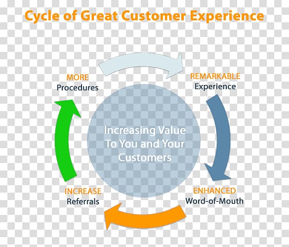 Customer experience Organization Virtuous circle and vicious circle Search Engine Optimization Information, Customer experience transparent background PNG clipart