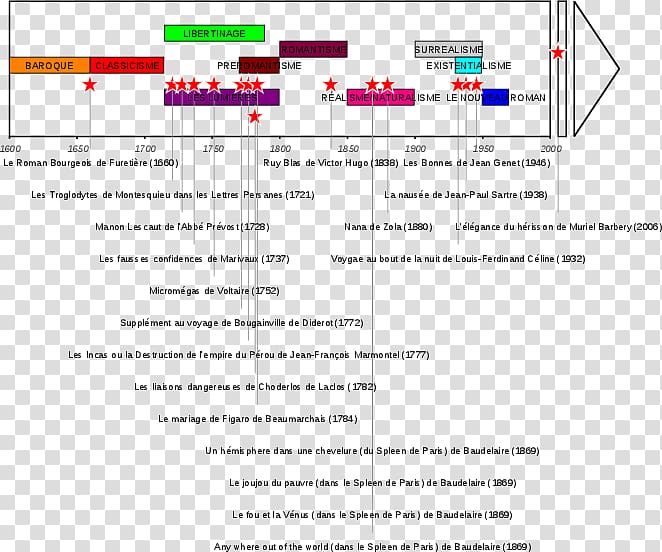 Corrente letteraria French literature Chronology Writer Timeline, frise transparent background PNG clipart