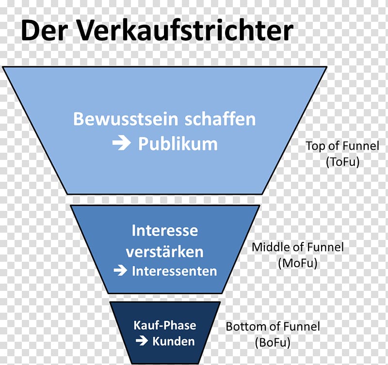 Digital marketing Customer Journey Sales Target audience, Marketing transparent background PNG clipart