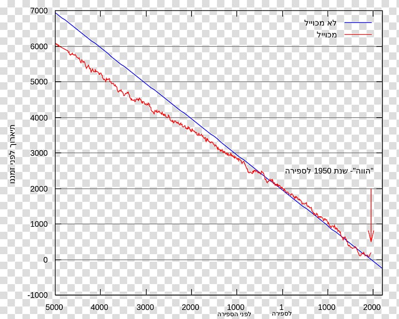 Radiocarbon dating Carbon-14 Chronological dating Calibration curve, article curve transparent background PNG clipart