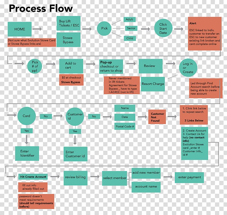 Process flow diagram Flowchart, anatomical map of toothache repair transparent background PNG clipart