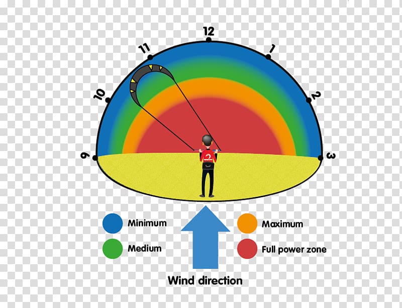 Kitesurfing Windvenster Kiteboardschool.nl IKO, Power Kite transparent background PNG clipart