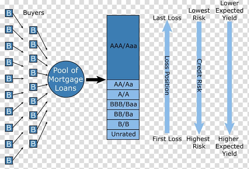 Collateralized debt obligation Mortgage-backed security Tranche Asset-backed security Securitization, Cmbs transparent background PNG clipart