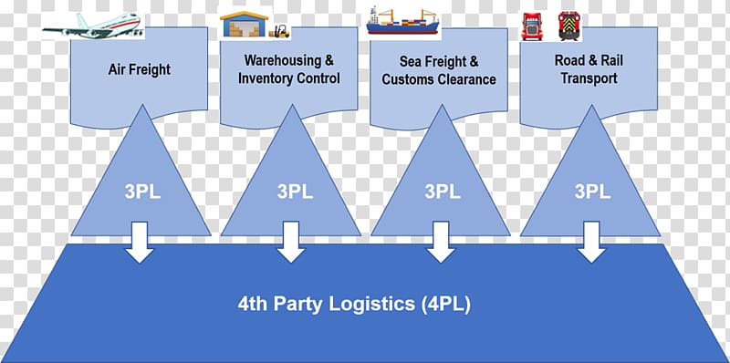 Line Brand Angle Material Diagram, Thirdparty Logistics transparent background PNG clipart