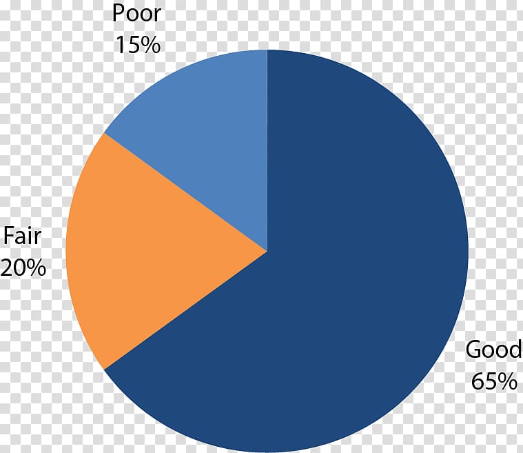 Pie chart Percentage Circle Road, circle transparent background PNG clipart