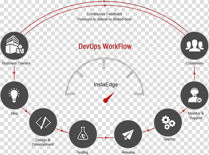 DevOps Agile software development Information technology operations System Administrator, transparent background PNG clipart