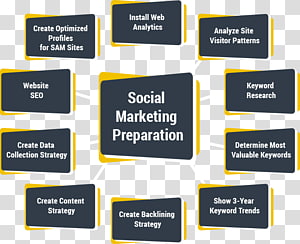 Social media marketing Social media marketing Search Engine Marketing, social media transparent background PNG clipart thumbnail