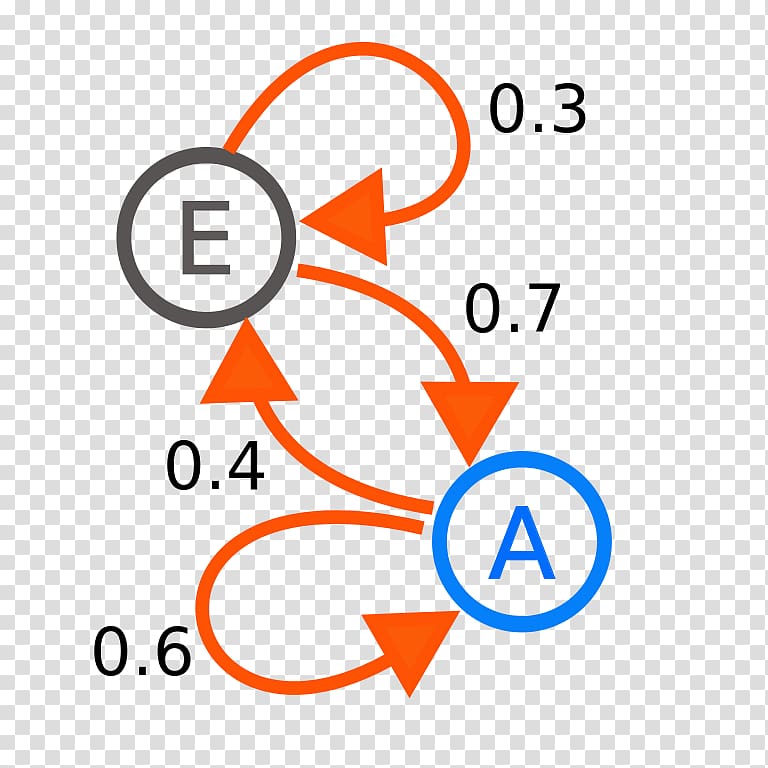 Markov chain Hidden Markov model Stochastic process Probability Finite-state machine, andrei markov transparent background PNG clipart