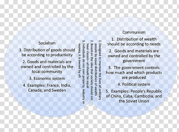 Capitalism Socialism Communism Venn diagram, taj mahal diagrams transparent background PNG clipart