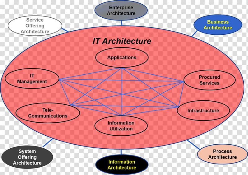 Diagram Capability management in business Enterprise architecture Information technology, cop transparent background PNG clipart