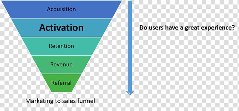 Sales process Customer acquisition management Marketing activation, Marketing transparent background PNG clipart