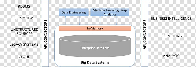 Data lake Big data Native and foreign format Apache Hadoop, Data Lake transparent background PNG clipart
