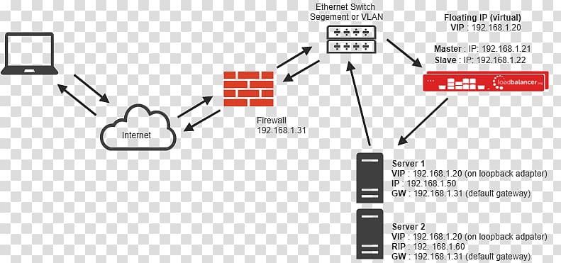 Load balancing Network address translation Computer network Firewall Port, routing transparent background PNG clipart