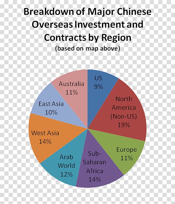 China Pie chart World economy, points exchange activities transparent background PNG clipart