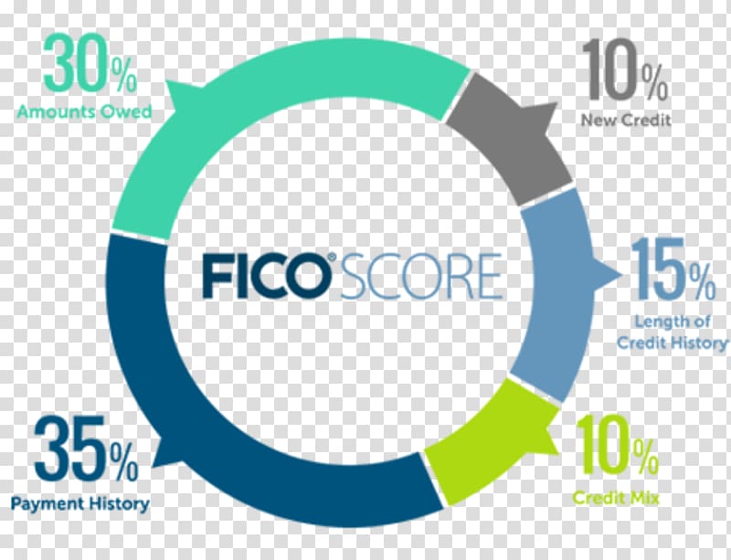 Credit score in the United States FICO Credit history, credit card transparent background PNG clipart