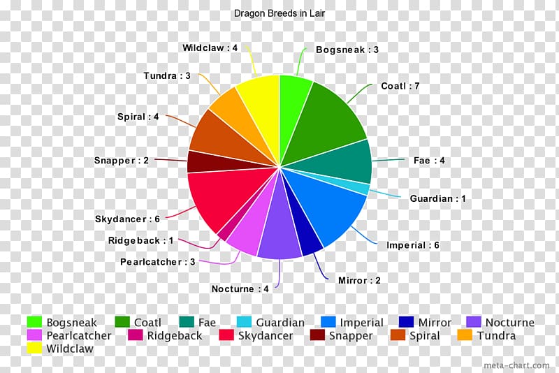 Pie chart Diagram SpongeBob SquarePants, Season 5, Boggle transparent background PNG clipart